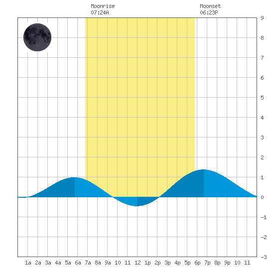 Love Point tide chart for Monday, February 20, 2023