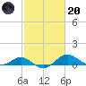 Love Point tide chart for Monday, February 20, 2023