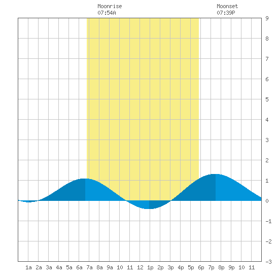 Love Point tide chart for Tuesday, February 21, 2023