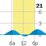 Love Point tide chart for Tuesday, February 21, 2023