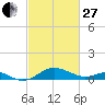 Love Point tide chart for Monday, February 27, 2023