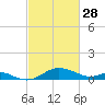 Love Point tide chart for Tuesday, February 28, 2023