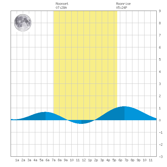 Love Point tide chart for Sunday, February 5, 2023