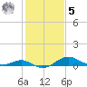 Love Point tide chart for Sunday, February 5, 2023