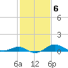 Love Point tide chart for Monday, February 6, 2023