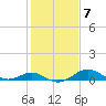 Love Point tide chart for Tuesday, February 7, 2023