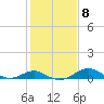 Love Point tide chart for Wednesday, February 8, 2023