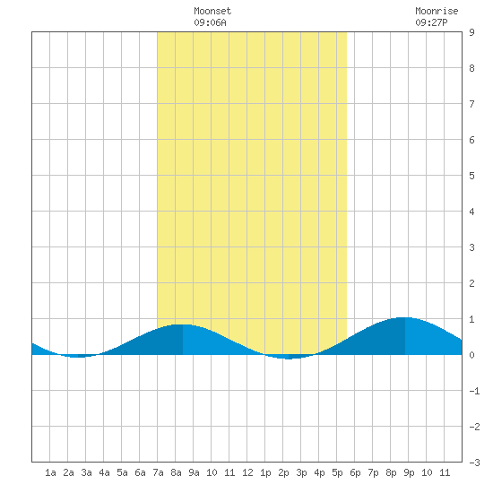 Love Point tide chart for Thursday, February 9, 2023