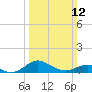 Love Point tide chart for Sunday, March 12, 2023