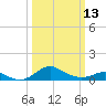 Love Point tide chart for Monday, March 13, 2023