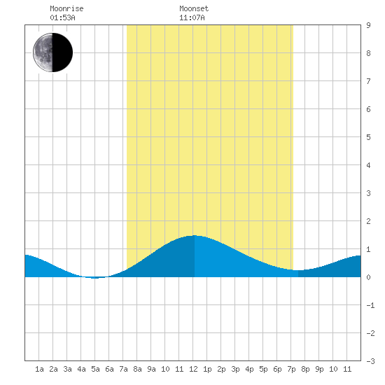 Love Point tide chart for Tuesday, March 14, 2023