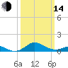 Love Point tide chart for Tuesday, March 14, 2023