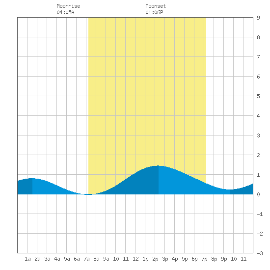 Love Point tide chart for Thursday, March 16, 2023