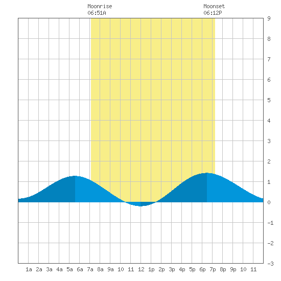 Love Point tide chart for Monday, March 20, 2023