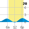 Love Point tide chart for Monday, March 20, 2023