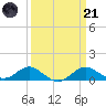 Love Point tide chart for Tuesday, March 21, 2023