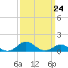Love Point tide chart for Friday, March 24, 2023