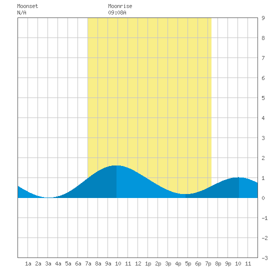 Love Point tide chart for Saturday, March 25, 2023