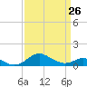 Love Point tide chart for Sunday, March 26, 2023
