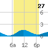 Love Point tide chart for Monday, March 27, 2023
