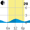 Love Point tide chart for Tuesday, March 28, 2023