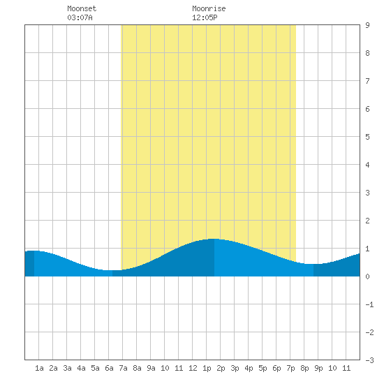 Love Point tide chart for Wednesday, March 29, 2023