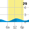 Love Point tide chart for Wednesday, March 29, 2023