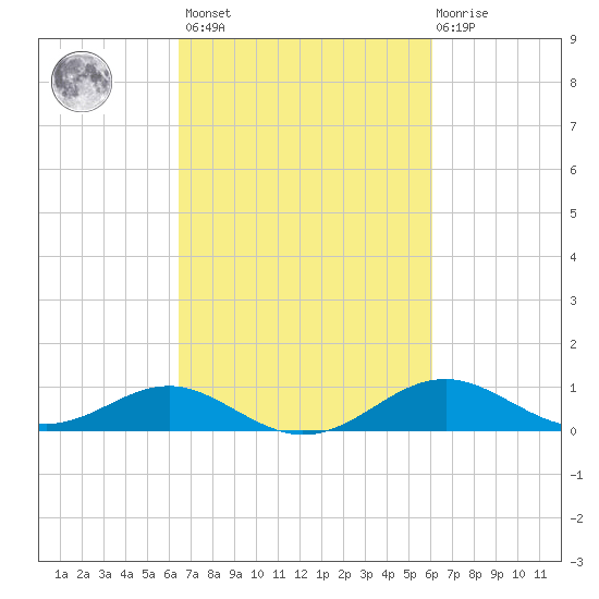 Love Point tide chart for Tuesday, March 7, 2023