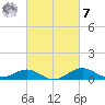 Love Point tide chart for Tuesday, March 7, 2023
