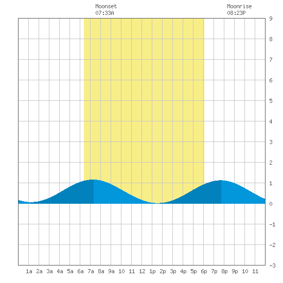 Love Point tide chart for Thursday, March 9, 2023