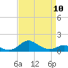 Love Point tide chart for Monday, April 10, 2023