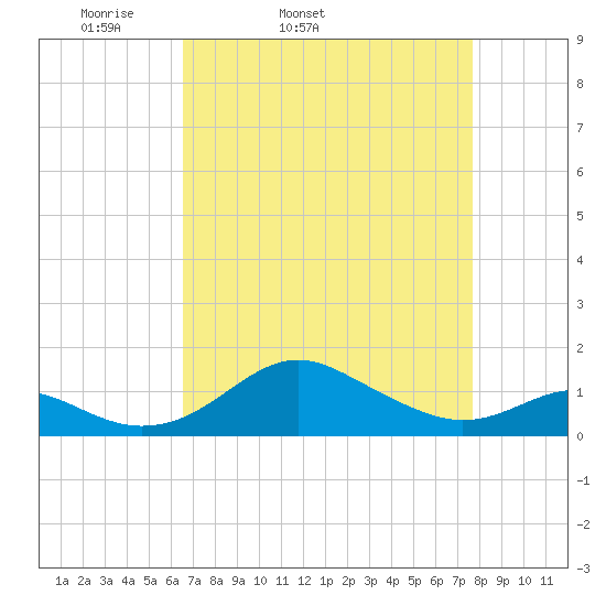 Love Point tide chart for Wednesday, April 12, 2023