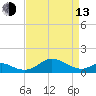 Love Point tide chart for Thursday, April 13, 2023