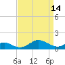 Love Point tide chart for Friday, April 14, 2023