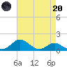 Love Point tide chart for Thursday, April 20, 2023