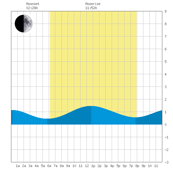 Love Point tide chart for Thursday, April 27, 2023