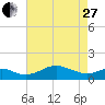 Love Point tide chart for Thursday, April 27, 2023