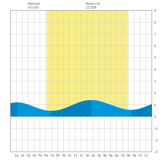 Love Point tide chart for Friday, April 28, 2023