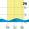 Love Point tide chart for Friday, April 28, 2023