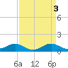 Love Point tide chart for Monday, April 3, 2023