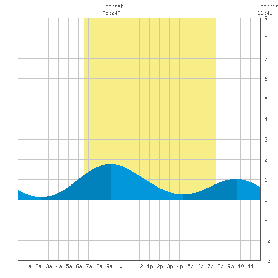 Love Point tide chart for Sunday, April 9, 2023