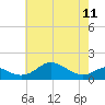 Love Point tide chart for Thursday, May 11, 2023
