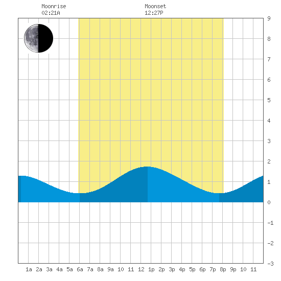 Love Point tide chart for Friday, May 12, 2023