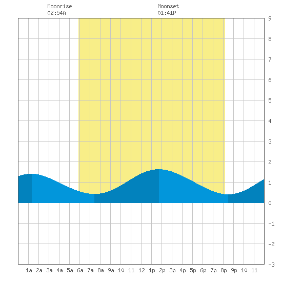Love Point tide chart for Saturday, May 13, 2023