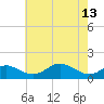 Love Point tide chart for Saturday, May 13, 2023