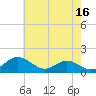 Love Point tide chart for Tuesday, May 16, 2023