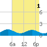 Love Point tide chart for Monday, May 1, 2023