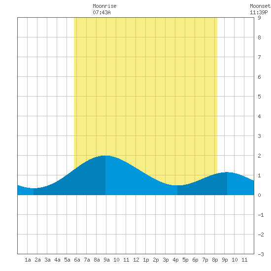 Love Point tide chart for Monday, May 22, 2023