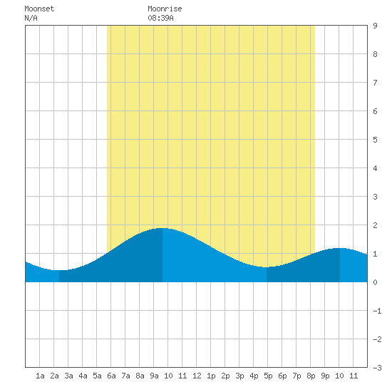 Love Point tide chart for Tuesday, May 23, 2023