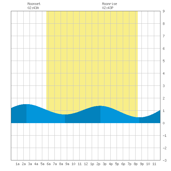 Love Point tide chart for Monday, May 29, 2023